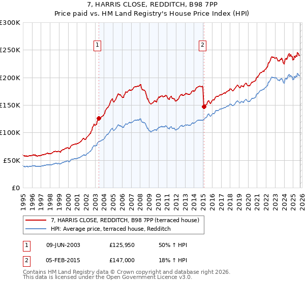 7, HARRIS CLOSE, REDDITCH, B98 7PP: Price paid vs HM Land Registry's House Price Index