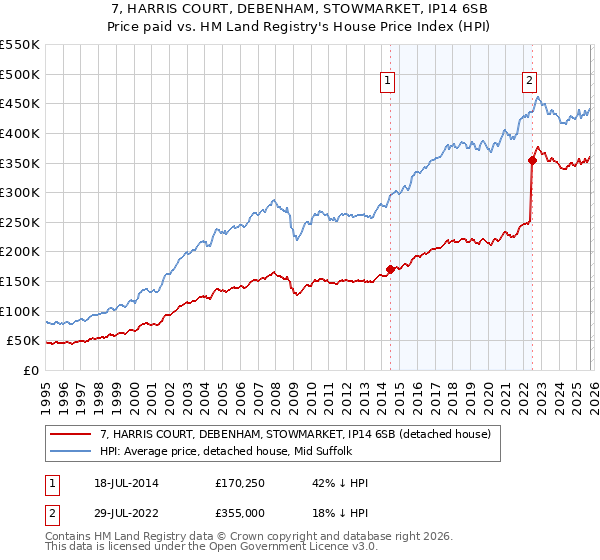 7, HARRIS COURT, DEBENHAM, STOWMARKET, IP14 6SB: Price paid vs HM Land Registry's House Price Index