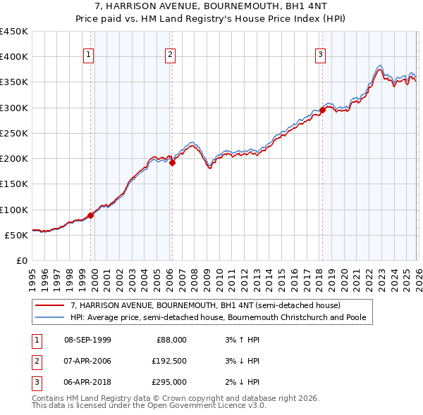 7, HARRISON AVENUE, BOURNEMOUTH, BH1 4NT: Price paid vs HM Land Registry's House Price Index