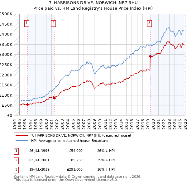 7, HARRISONS DRIVE, NORWICH, NR7 9HU: Price paid vs HM Land Registry's House Price Index