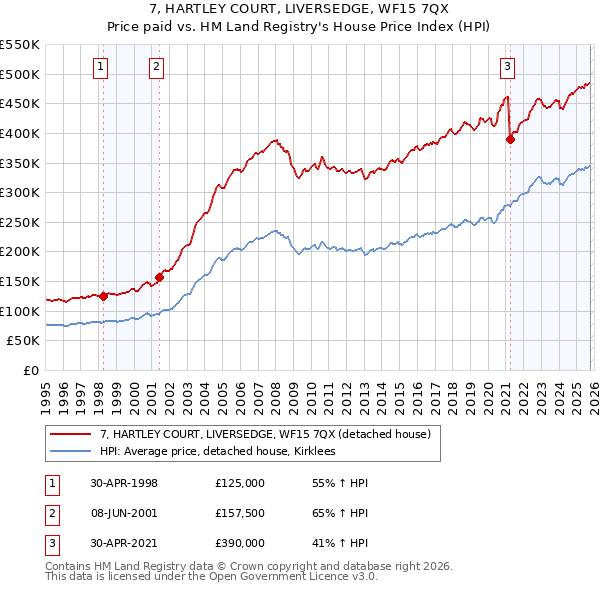 7, HARTLEY COURT, LIVERSEDGE, WF15 7QX: Price paid vs HM Land Registry's House Price Index