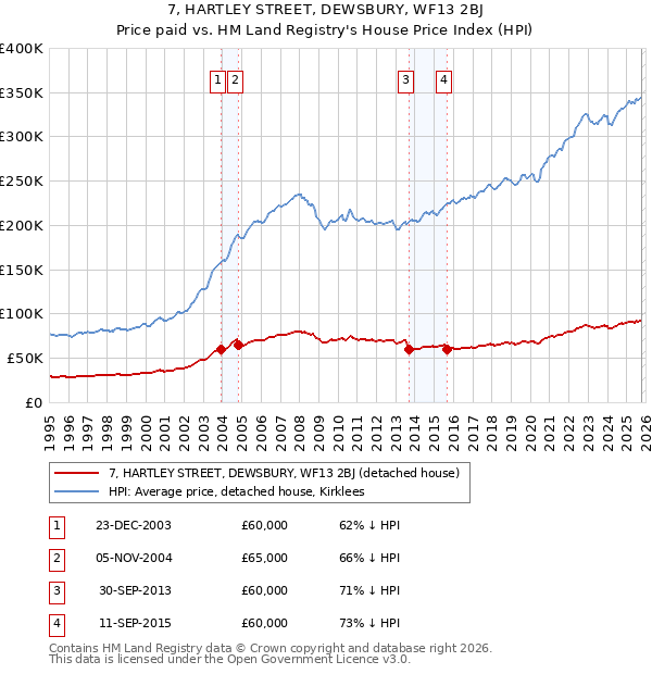7, HARTLEY STREET, DEWSBURY, WF13 2BJ: Price paid vs HM Land Registry's House Price Index