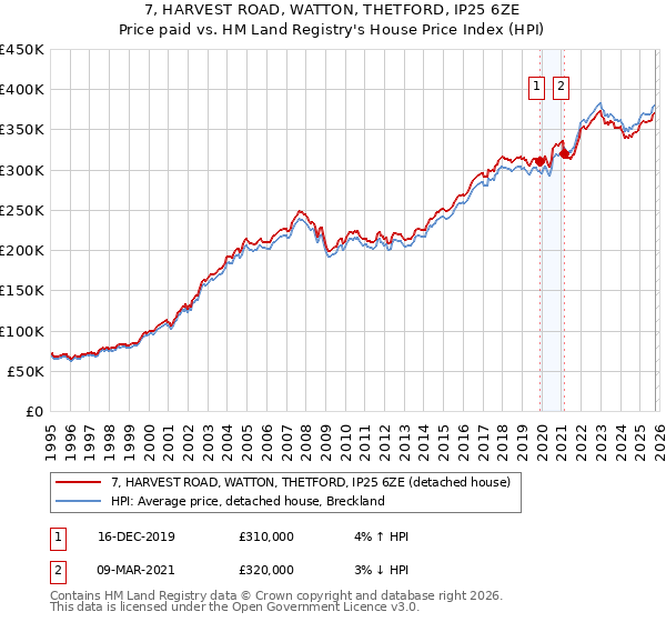 7, HARVEST ROAD, WATTON, THETFORD, IP25 6ZE: Price paid vs HM Land Registry's House Price Index