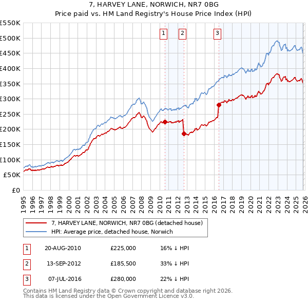7, HARVEY LANE, NORWICH, NR7 0BG: Price paid vs HM Land Registry's House Price Index