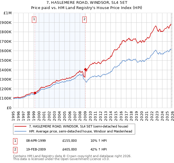 7, HASLEMERE ROAD, WINDSOR, SL4 5ET: Price paid vs HM Land Registry's House Price Index