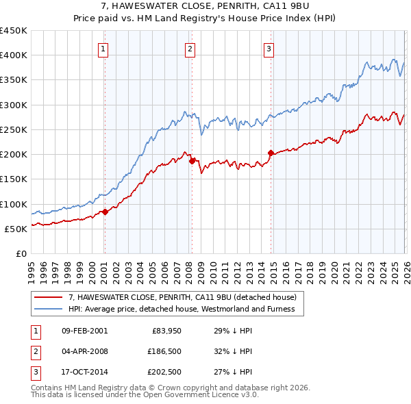 7, HAWESWATER CLOSE, PENRITH, CA11 9BU: Price paid vs HM Land Registry's House Price Index