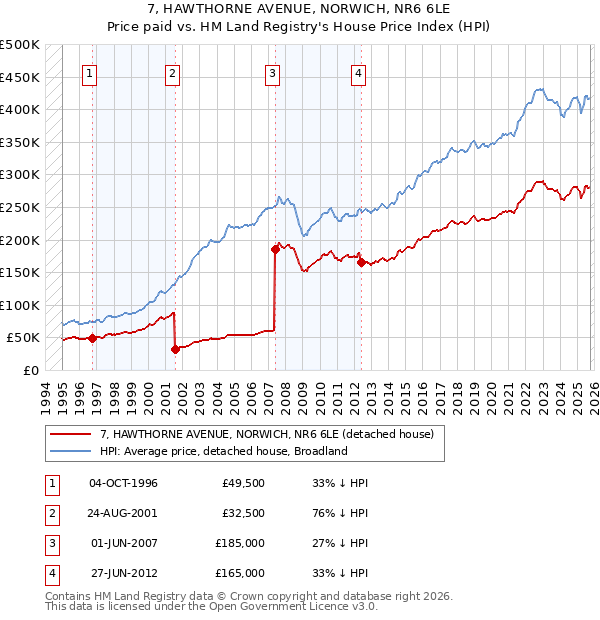 7, HAWTHORNE AVENUE, NORWICH, NR6 6LE: Price paid vs HM Land Registry's House Price Index