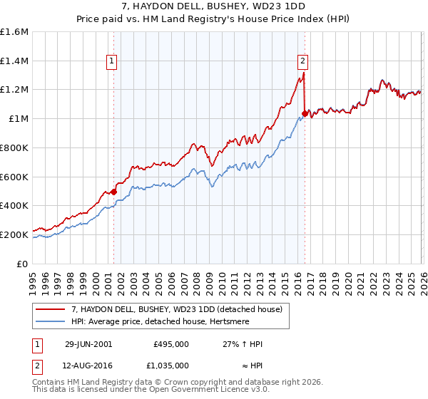 7, HAYDON DELL, BUSHEY, WD23 1DD: Price paid vs HM Land Registry's House Price Index
