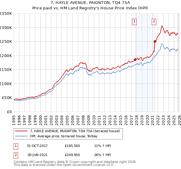 7, HAYLE AVENUE, PAIGNTON, TQ4 7SA: Price paid vs HM Land Registry's House Price Index