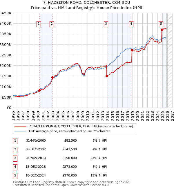 7, HAZELTON ROAD, COLCHESTER, CO4 3DU: Price paid vs HM Land Registry's House Price Index