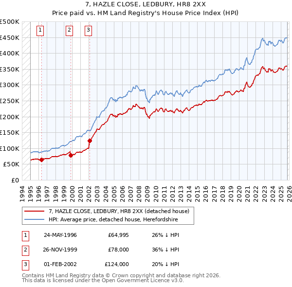 7, HAZLE CLOSE, LEDBURY, HR8 2XX: Price paid vs HM Land Registry's House Price Index