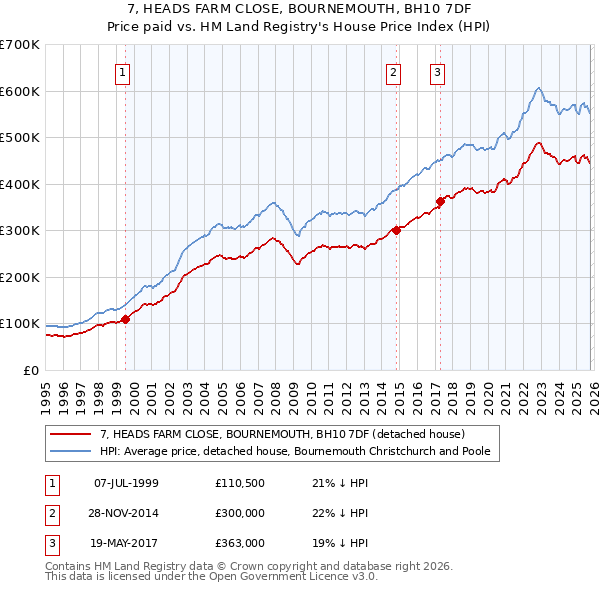 7, HEADS FARM CLOSE, BOURNEMOUTH, BH10 7DF: Price paid vs HM Land Registry's House Price Index
