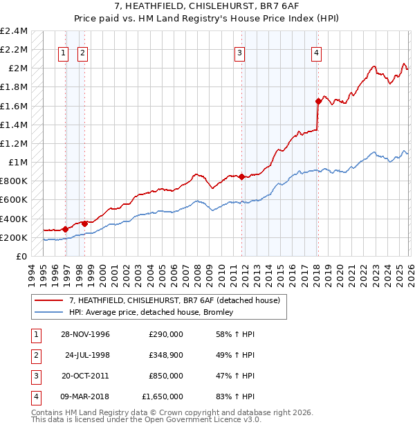 7, HEATHFIELD, CHISLEHURST, BR7 6AF: Price paid vs HM Land Registry's House Price Index