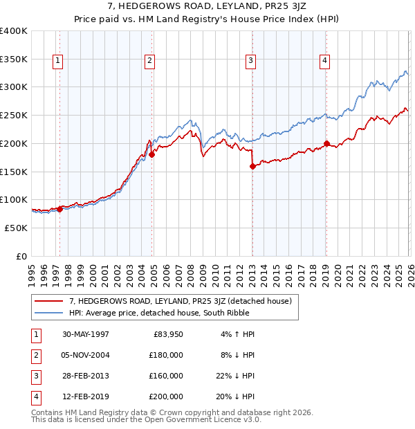 7, HEDGEROWS ROAD, LEYLAND, PR25 3JZ: Price paid vs HM Land Registry's House Price Index