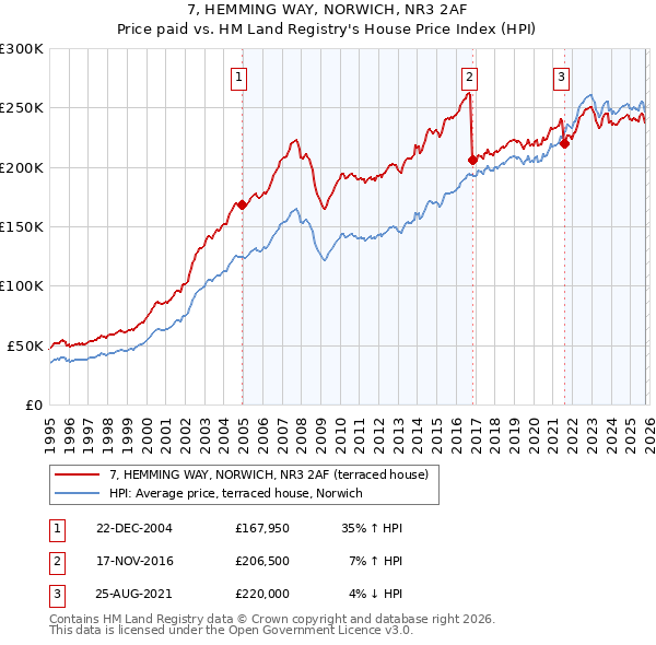 7, HEMMING WAY, NORWICH, NR3 2AF: Price paid vs HM Land Registry's House Price Index