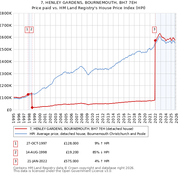 7, HENLEY GARDENS, BOURNEMOUTH, BH7 7EH: Price paid vs HM Land Registry's House Price Index
