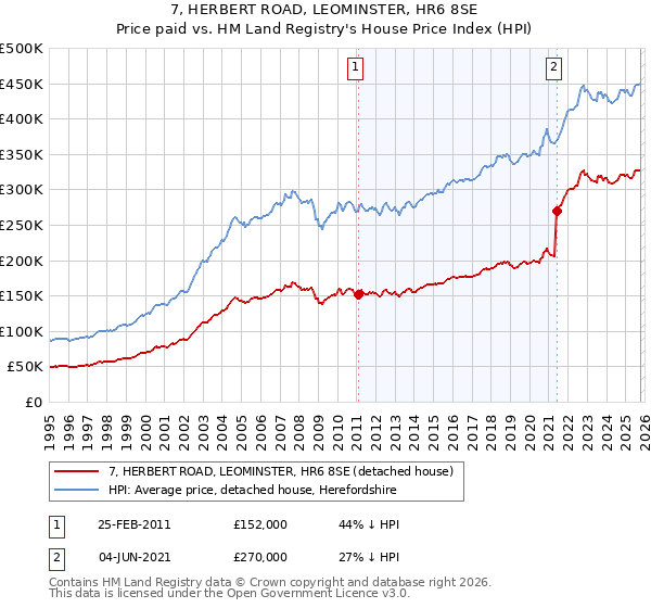 7, HERBERT ROAD, LEOMINSTER, HR6 8SE: Price paid vs HM Land Registry's House Price Index