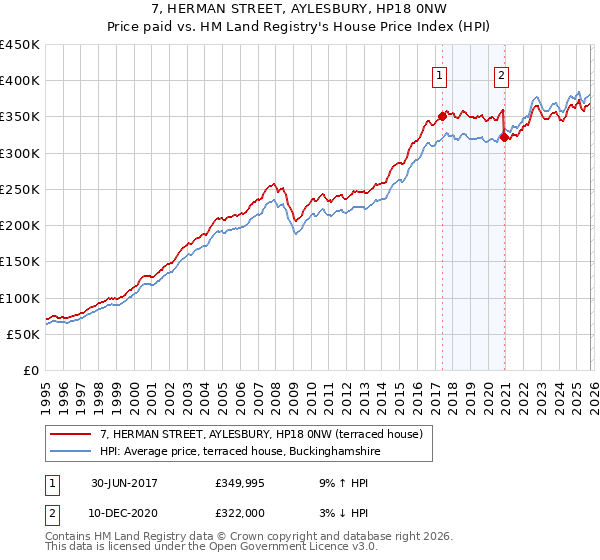 7, HERMAN STREET, AYLESBURY, HP18 0NW: Price paid vs HM Land Registry's House Price Index