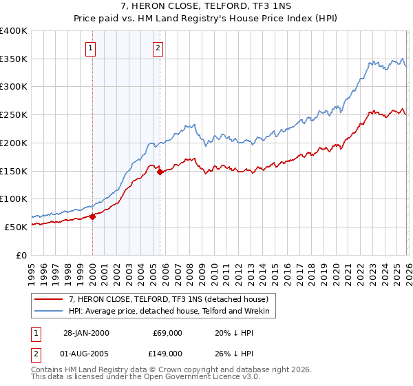 7, HERON CLOSE, TELFORD, TF3 1NS: Price paid vs HM Land Registry's House Price Index