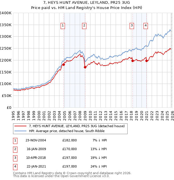 7, HEYS HUNT AVENUE, LEYLAND, PR25 3UG: Price paid vs HM Land Registry's House Price Index