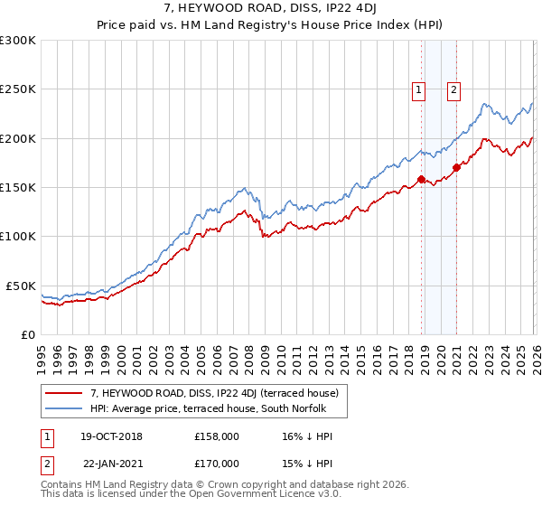 7, HEYWOOD ROAD, DISS, IP22 4DJ: Price paid vs HM Land Registry's House Price Index