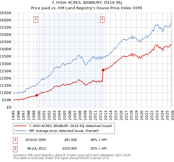 7, HIGH ACRES, BANBURY, OX16 9SJ: Price paid vs HM Land Registry's House Price Index