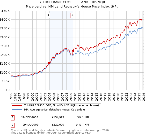 7, HIGH BANK CLOSE, ELLAND, HX5 9QR: Price paid vs HM Land Registry's House Price Index