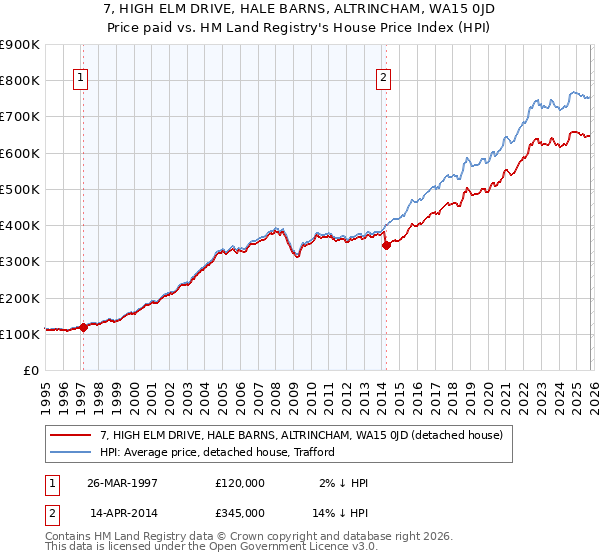 7, HIGH ELM DRIVE, HALE BARNS, ALTRINCHAM, WA15 0JD: Price paid vs HM Land Registry's House Price Index