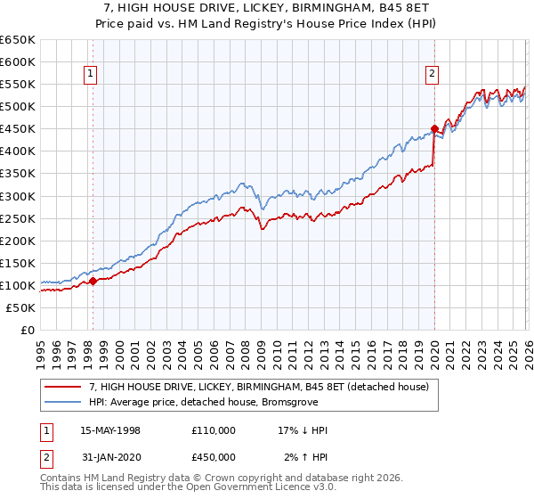 7, HIGH HOUSE DRIVE, LICKEY, BIRMINGHAM, B45 8ET: Price paid vs HM Land Registry's House Price Index