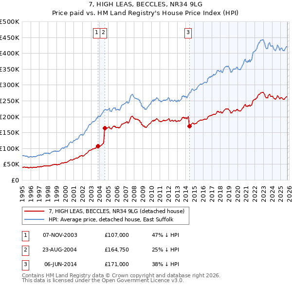 7, HIGH LEAS, BECCLES, NR34 9LG: Price paid vs HM Land Registry's House Price Index