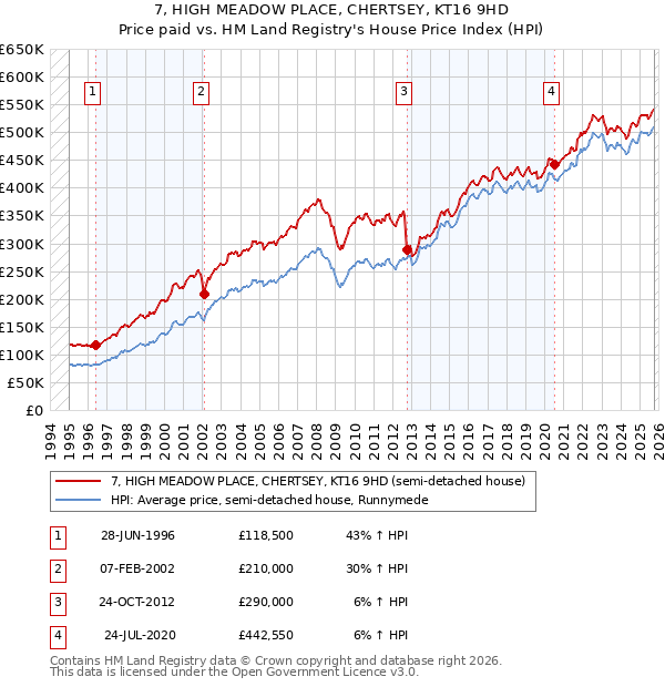 7, HIGH MEADOW PLACE, CHERTSEY, KT16 9HD: Price paid vs HM Land Registry's House Price Index