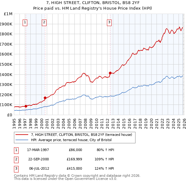 7, HIGH STREET, CLIFTON, BRISTOL, BS8 2YF: Price paid vs HM Land Registry's House Price Index