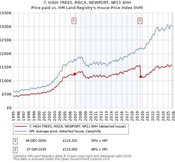 7, HIGH TREES, RISCA, NEWPORT, NP11 6HH: Price paid vs HM Land Registry's House Price Index
