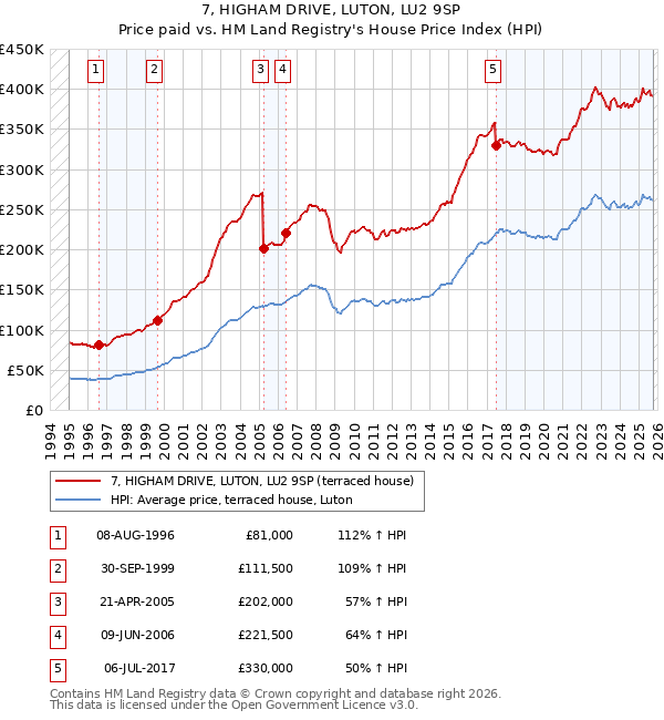 7, HIGHAM DRIVE, LUTON, LU2 9SP: Price paid vs HM Land Registry's House Price Index