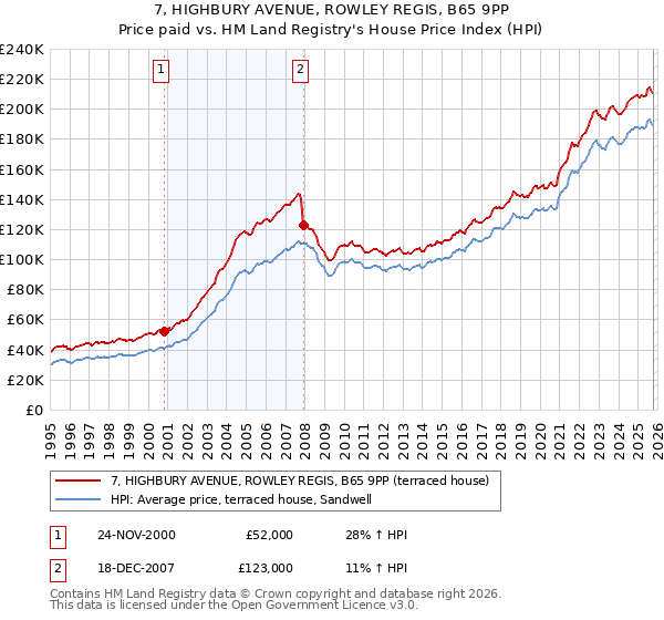 7, HIGHBURY AVENUE, ROWLEY REGIS, B65 9PP: Price paid vs HM Land Registry's House Price Index
