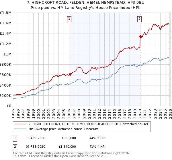 7, HIGHCROFT ROAD, FELDEN, HEMEL HEMPSTEAD, HP3 0BU: Price paid vs HM Land Registry's House Price Index