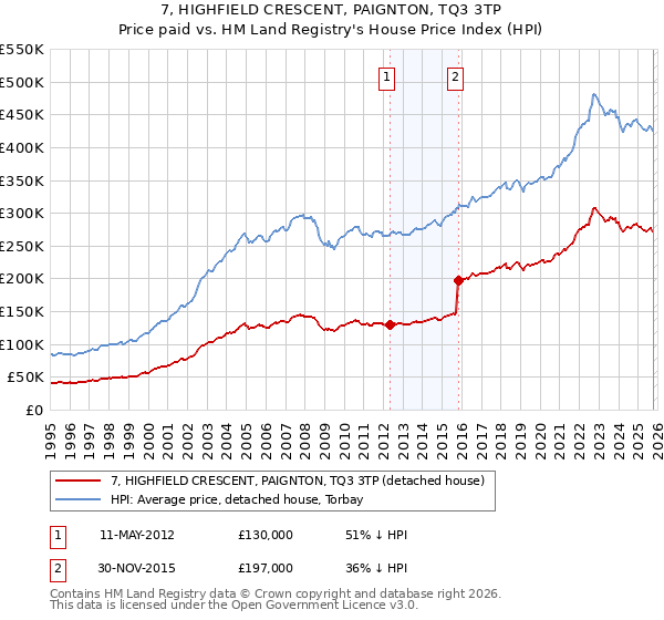 7, HIGHFIELD CRESCENT, PAIGNTON, TQ3 3TP: Price paid vs HM Land Registry's House Price Index