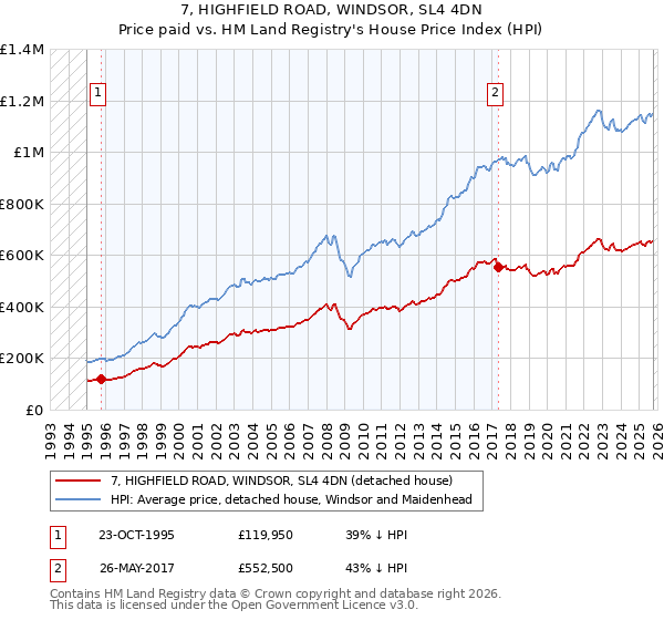 7, HIGHFIELD ROAD, WINDSOR, SL4 4DN: Price paid vs HM Land Registry's House Price Index
