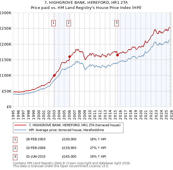 7, HIGHGROVE BANK, HEREFORD, HR1 2TA: Price paid vs HM Land Registry's House Price Index