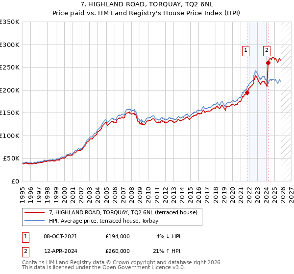 7, HIGHLAND ROAD, TORQUAY, TQ2 6NL: Price paid vs HM Land Registry's House Price Index