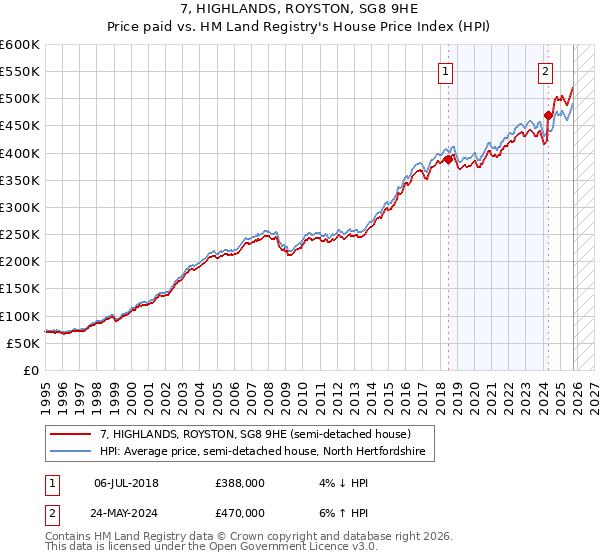 7, HIGHLANDS, ROYSTON, SG8 9HE: Price paid vs HM Land Registry's House Price Index