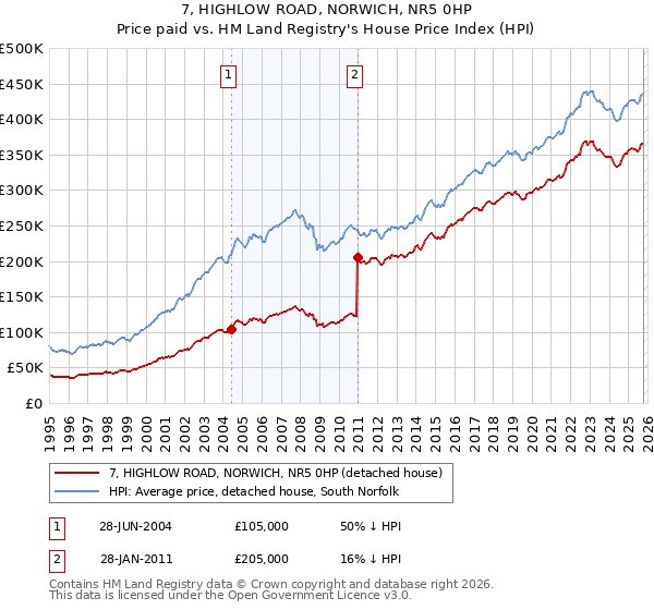 7, HIGHLOW ROAD, NORWICH, NR5 0HP: Price paid vs HM Land Registry's House Price Index