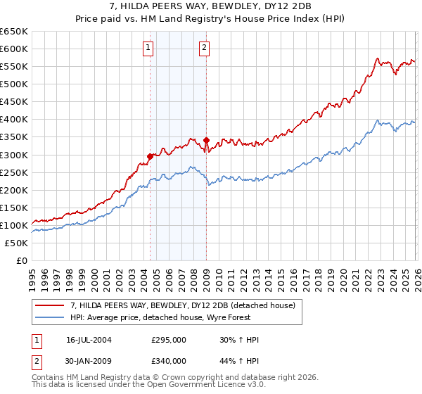 7, HILDA PEERS WAY, BEWDLEY, DY12 2DB: Price paid vs HM Land Registry's House Price Index