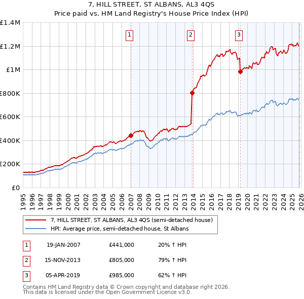 7, HILL STREET, ST ALBANS, AL3 4QS: Price paid vs HM Land Registry's House Price Index