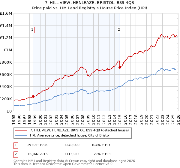 7, HILL VIEW, HENLEAZE, BRISTOL, BS9 4QB: Price paid vs HM Land Registry's House Price Index