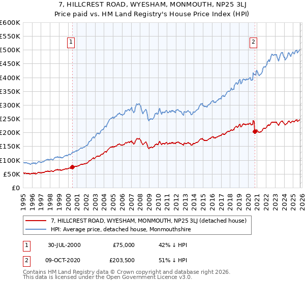7, HILLCREST ROAD, WYESHAM, MONMOUTH, NP25 3LJ: Price paid vs HM Land Registry's House Price Index