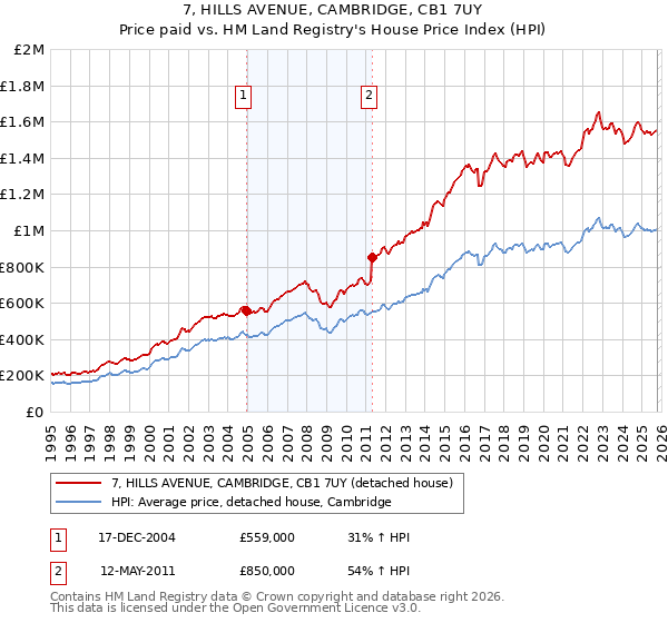7, HILLS AVENUE, CAMBRIDGE, CB1 7UY: Price paid vs HM Land Registry's House Price Index