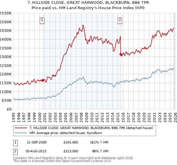 7, HILLSIDE CLOSE, GREAT HARWOOD, BLACKBURN, BB6 7PR: Price paid vs HM Land Registry's House Price Index