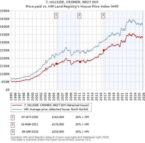 7, HILLSIDE, CROMER, NR27 0HY: Price paid vs HM Land Registry's House Price Index