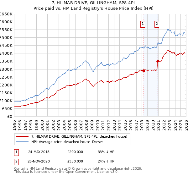 7, HILMAR DRIVE, GILLINGHAM, SP8 4PL: Price paid vs HM Land Registry's House Price Index